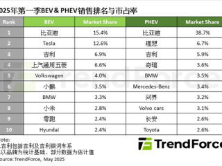 全球纯电汽车销量TOP10出炉：小米凭一款车型跃至第8名！