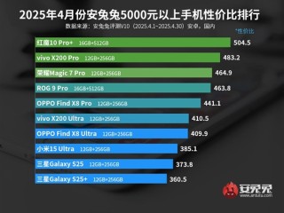 安兔兔揭晓4月份5000元以上手机性价比排行榜：红魔 10 Pro+一骑绝尘！