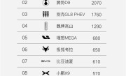 力压腾势D9、别克GL8！岚图梦想家连续两周称霸新能源MPV周销榜！