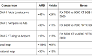 到底谁在挤牙膏！AMD、NVIDIA显卡代际提升对比：平均差了12%！