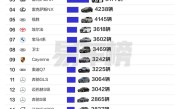 中国一季度进口车销量榜：丰田成最大赢家 最便宜的雷克萨斯卖最多！