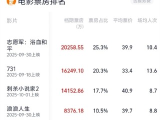 2025国庆档总票房破8亿 《志愿军：浴血和平》独占2亿排名第一！