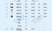 新势力品牌年度目标完成率：小鹏第一 销量暴涨超200%！