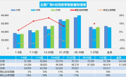 4月前27日乘用车零售139.1万辆：新能源占比突破52%！