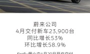 蔚来公司4月交付新车23900台 同比增长53%！