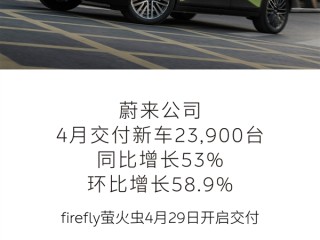 蔚来公司4月交付新车23900台 同比增长53%！