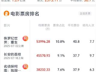 2025年暑期档电影总票房破50亿：《侏罗纪世界：重生》第一！