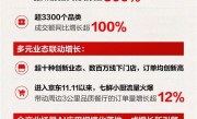 京东双11爆发：超5.2万个品牌同比增长超300%