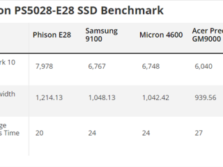 PCIe 5.0 SSD主控真·王者！群联E28实测甩三星9100 Pro一大截!