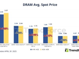 供应商停产DDR3/DDR4：带动PC DRAM内存价格上涨近5%！