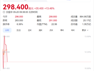 全球动力电池王者登陆港股！宁德时代香港上市首日高开12%！