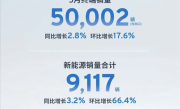 上汽通用5月终端销量50002辆：新能源占比近1/5！