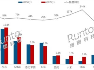 2025年Q1国内电竞显示器销量飙升49%！ROG、联想领涨！