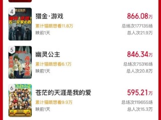 2025五一档新片总票房破亿 马丽《水饺皇后》第一！