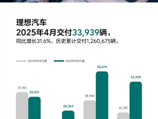 累计交付破126万辆 中国新势力第一！理想汽车4月交付33939辆！