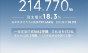 3个月出口超25万台 稳居中国车企第一！奇瑞3月销量214770辆！