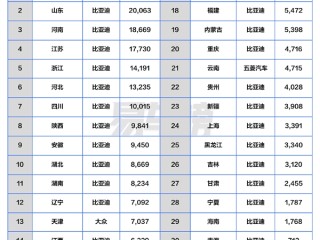 4月各省汽车销冠品牌盘点：比亚迪封神 霸占27省销冠！