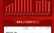 2025暑期档上半程票房33.95亿：前十名有7部进口片！
