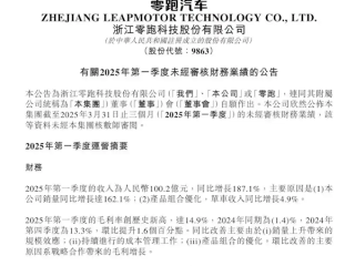 新势力卷王卖爆！零跑一季度销量大涨162% 营收破百亿！